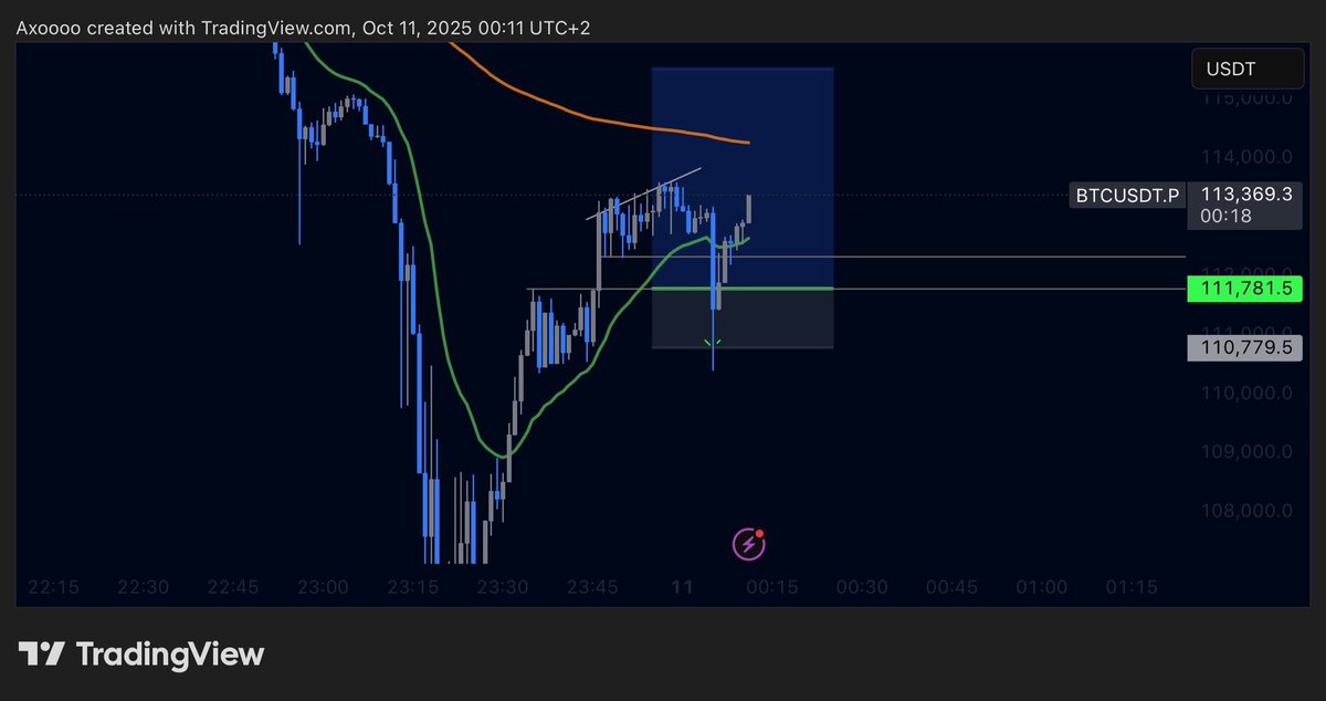 axoalgo's tweet image. I hate when price wicks into my stop then pumps crazyy.. 
This month I had like 4-5 
Like this one, right after the liq event I had my first scalp.