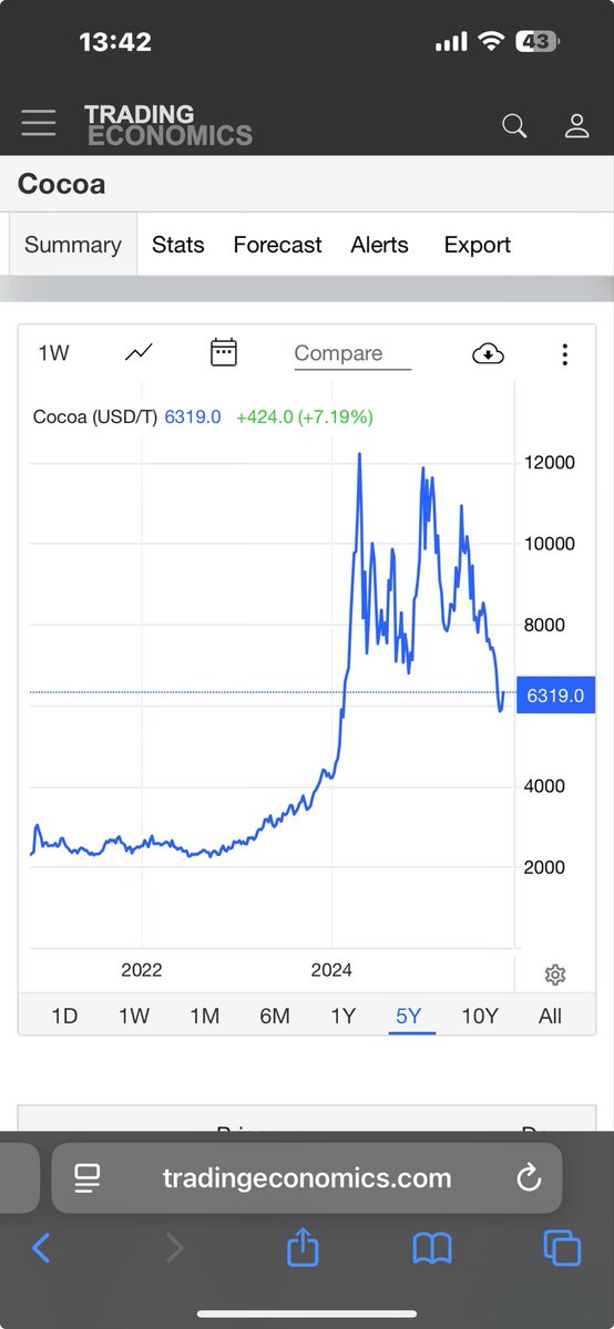 <a href="/MariusCrypt0/">James Bull</a> Cocoa demand is rising year over year and $DMTR provides mandatory regulatory certainty for millions of farms that now are extremely profitable with 3-5x pricing. <a href="/dimitratech/">Dimitra Technology</a> has new protocol with tokens buybacks used by countries, exporters and cocoa cooperatives globally.