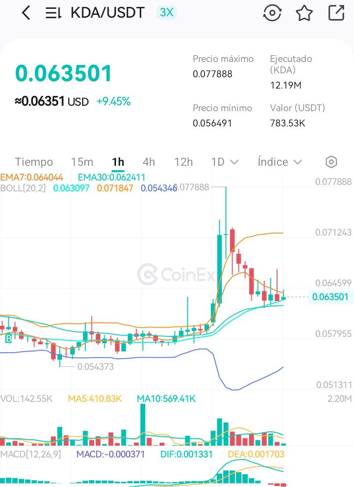 LeylaBitcoin's tweet photo. Kadena is consolidating! 
I love $KDA #KADENA TO THE MOON!!! https://t.co/i0pdFC8mI2