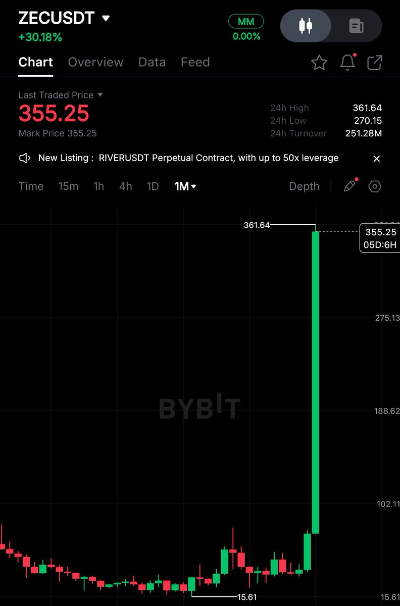 AkaBull_'s tweet image. $ZEC

Bear case ($350) ✅ done.

Now we enter mini bull phase → next target: $800

Local resistance at $370 and if it breaks with conviction, $4k mega bull still on the table.

$ZEC is just getting started.

WAGMI @CryptoWizardd BROTHA