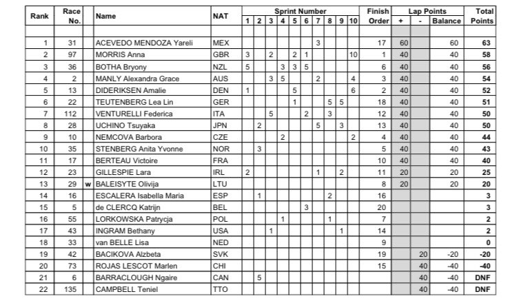Tom Davidson (@t_davidson) on Twitter photo No less than 25 (twenty five!) lap gains in that women’s points race, three of which from the winner Yareli Acevedo #Santiago2025 No less than 25 (twenty five!) lap gains in that women’s points race, three of which from the winner Yareli Acevedo #Santiago2025