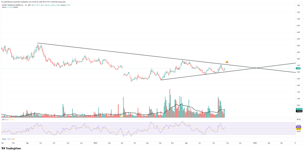 SaskinBorsaci's tweet image. #escom hacim artmış hayırdır inşallah?
zil atıldı buna da