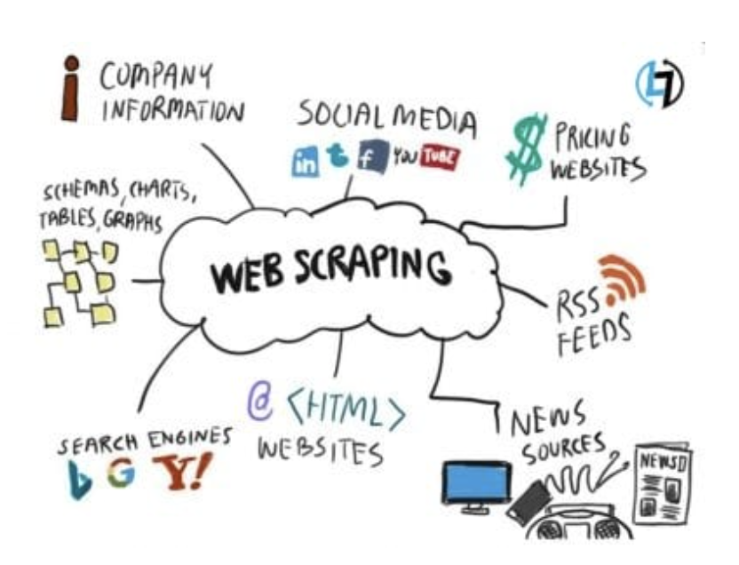 BridgingPointsM's tweet image. What is Web Scraping?
Extraction of data and information from a given web source and transforming it into a structured data format for further analysis is referred to as Web Scraping, also commonly known as web harvesting and/or web data extraction.
#webscraping #webscrapingapi…