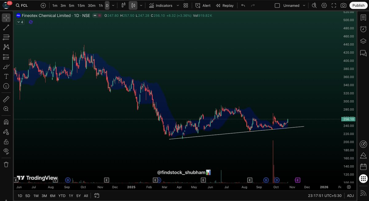 sy07052005's tweet image. 📊 Fineotex Chemical Ltd (NSE) — Price respecting trendline support with volume confirmation 🔍
A great example to study higher-lows formation in a downtrend recovery setup.
ONLY FOR EDUCATIONAL PURPOSES 📚
#TechnicalAnalysis #ChartLearning #TradingView
@findstock_shubham