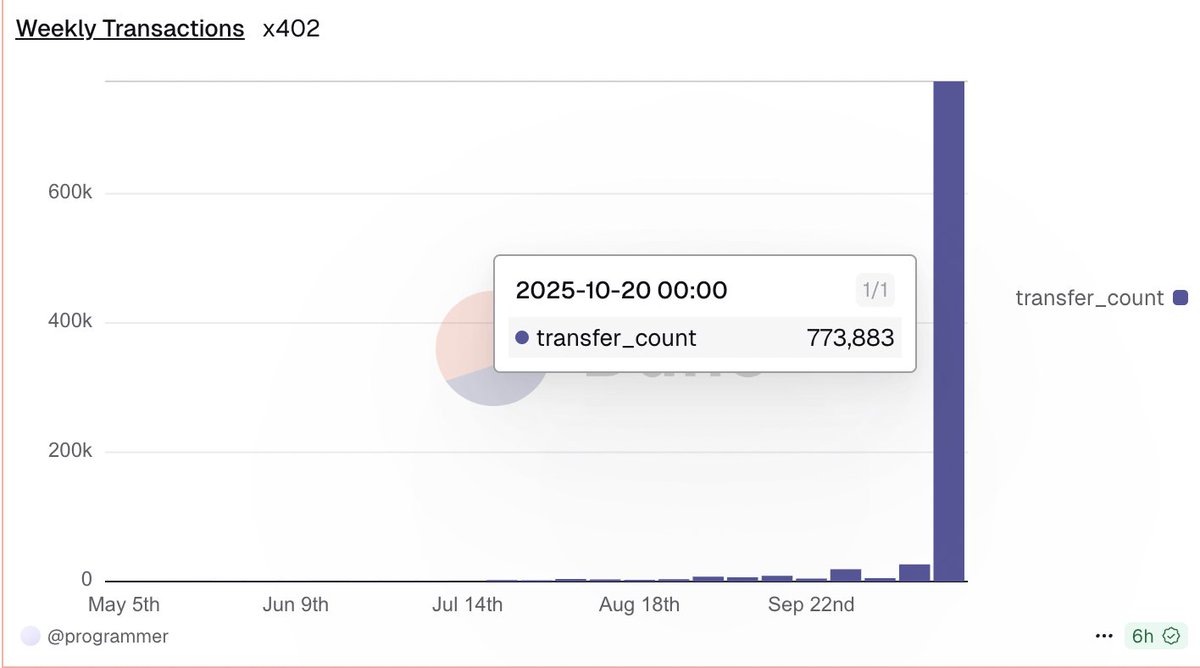 x402 transactions are growing like crazy...