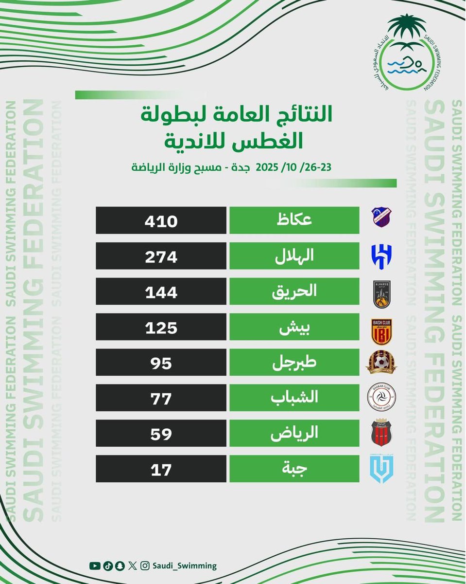الف الف مبروك للنموذجي ❤️🤍
اول مشاركتنا في الالعاب المختلفة موسم 2025-2026 
 المشاركة الاولي بلعبة الغطس 🤿🏊‍♂️
في ختام منافسات بطولة الغطس للأندية 
#نموذجي_الجوف يحقق مركز متقدم على مستوي المملكة  🤩 👏
نسأل الله التوفيق والسداد في ما هو قادم.
