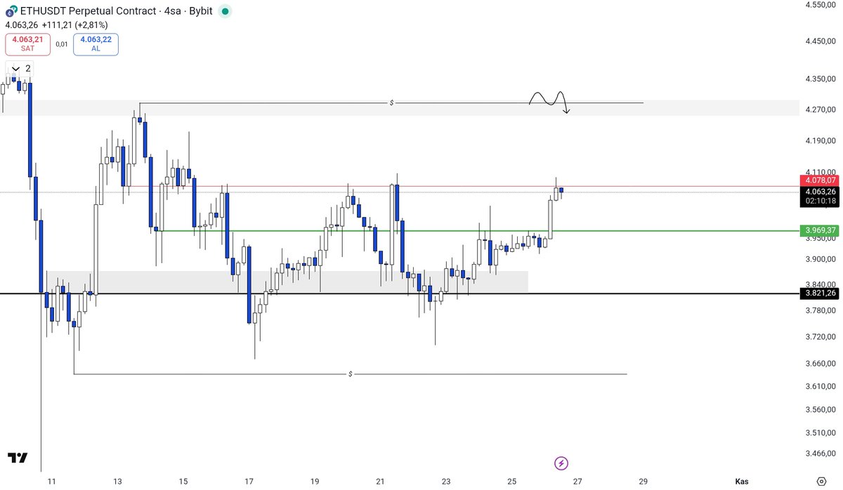 Beklediğim gibi yukarı gitti ve daha önce üç kez deneyip geçemediği direncine tekrar geldi. Bu noktada işlemlerimin yarısını kapatıp stoplarımı girişe çekiyorum.

#ETH