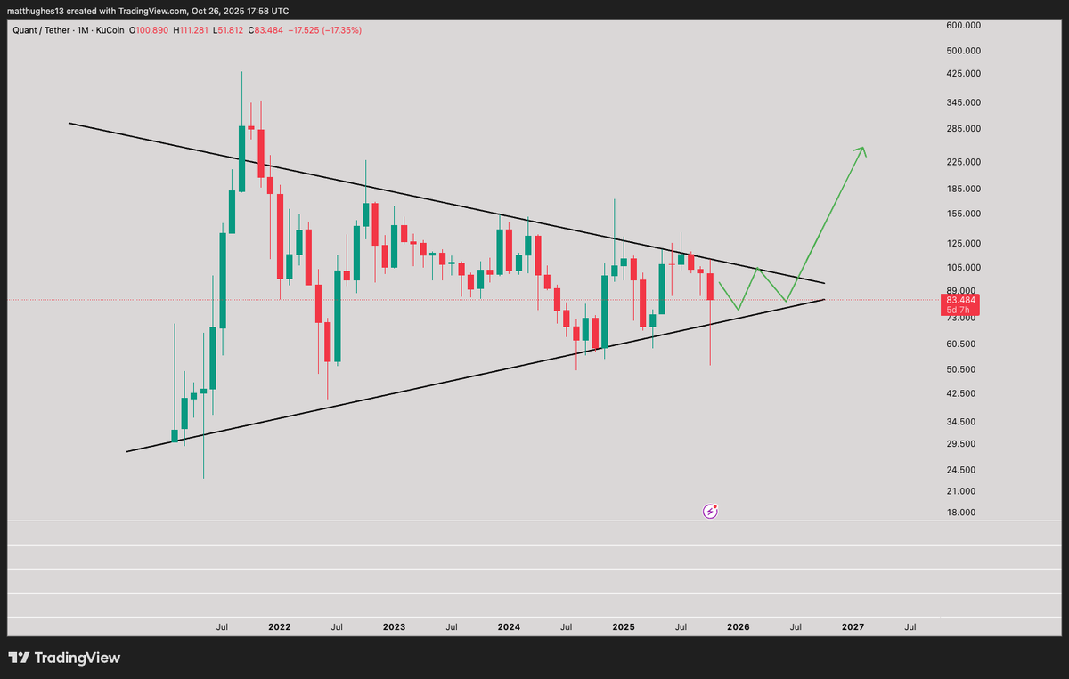 $QNT is still in process of a long consolidation inside this symmetrical triangle and only a matter of time until it breaks out