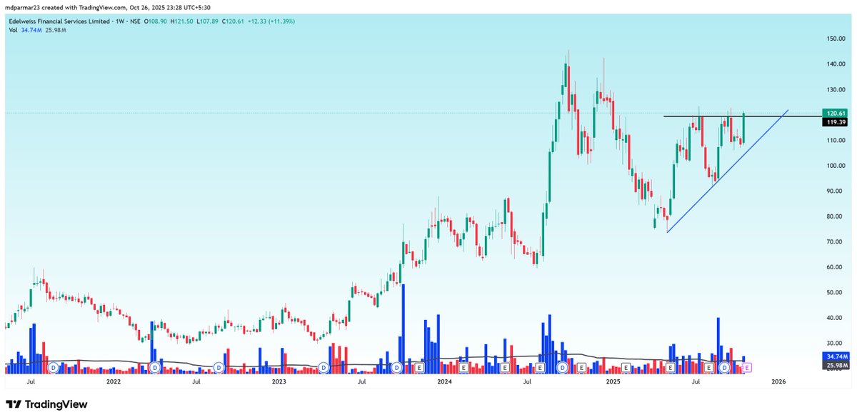 TechFundaVision's tweet image. # Edelweiss Setting well sector in favor