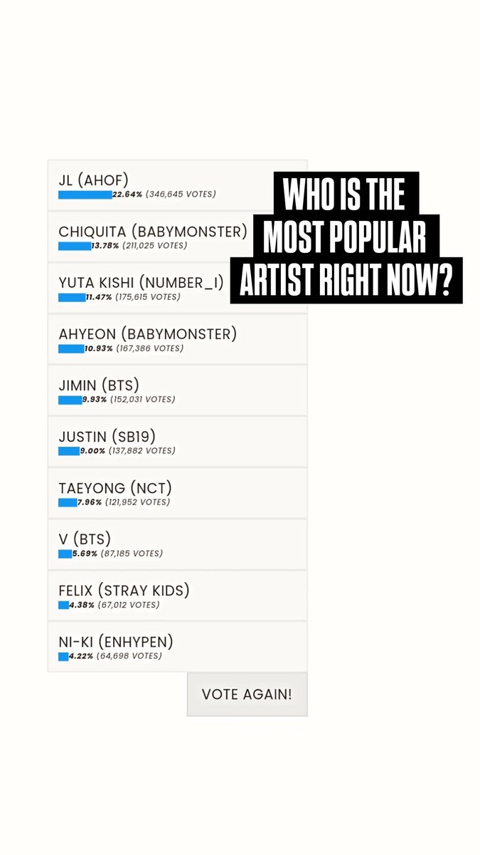TOP100KPOP's tweet photo. 🚨 WHO IS THE MOST POPULAR ARTIST RIGHT NOW?

👉 LAST DAYS TO VOTE!!!
🔗 VOTE NOW: https://t.co/VPJNy1MPzl https://t.co/YYH9lJuYK1