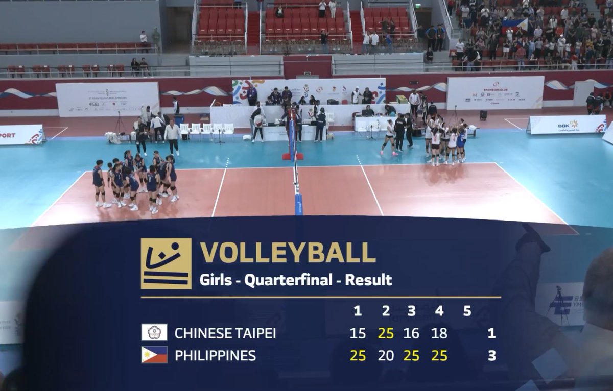 nationalufan's tweet image. Asian Youth Game 2025
Alas Pilipinas U18 🇵🇭 will advance to the semifinals after defeating Chinese Taipei 🇹🇼 in 4 sets! They will face the undefeated Iran. Good luck girls!! 💪