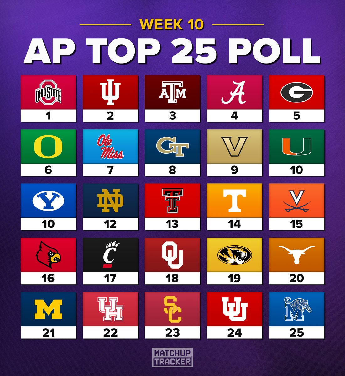 MatchupTracker's tweet image. BREAKING: New AP Top 25 Poll 🏈

Who is ranked too high or too low this week?
