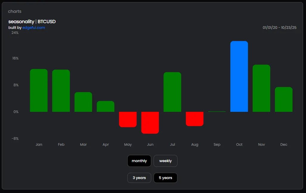 Dave19154018889's tweet image. BITCOIN&apos;S WORST OCTOBER IN 5 YEARS

The data (2020-2024): 

• October closed bullish 100% of the time
• Average October gain: +21.2% 
• 2025 October: Breaking the 5 year win streak