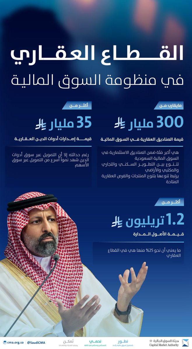 القطاع العقاري في منظومة السوق المالية: استحواذ على 25٪؜ من قيمة الأصول المدارة والبالغة 1.2 ترليون ريال.

#القمة_العالمية_للبروبتك 2025م