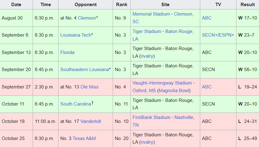 you cannot tell me preseason biases don't last when this team is still getting AP votes