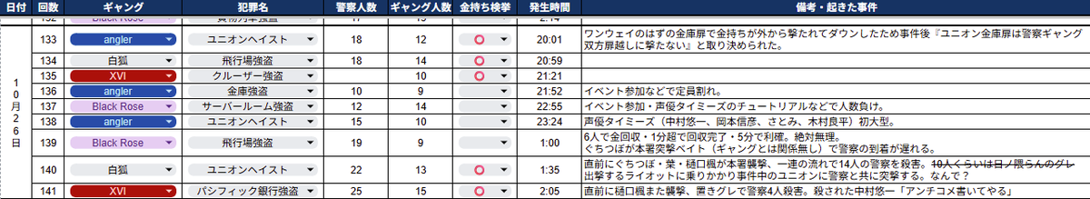 Virtual_Oniisan's tweet image. 10/26 #MADTOWN 警察金持ち検挙一覧

青 ユニオン⭕️
白 飛行場⭕️
赤 クルーザー⭕️
青 金庫
桃 サーバールーム
青 ユニオン　声優タイミーズ（中村悠一、岡本信彦、さとみ、木村良平）初大型。
桃 飛行場　1分超で金回収5分で利確。絶対検挙無理。
白 ユニオン⭕️
赤 パシフィック⭕️

↓詳細↓