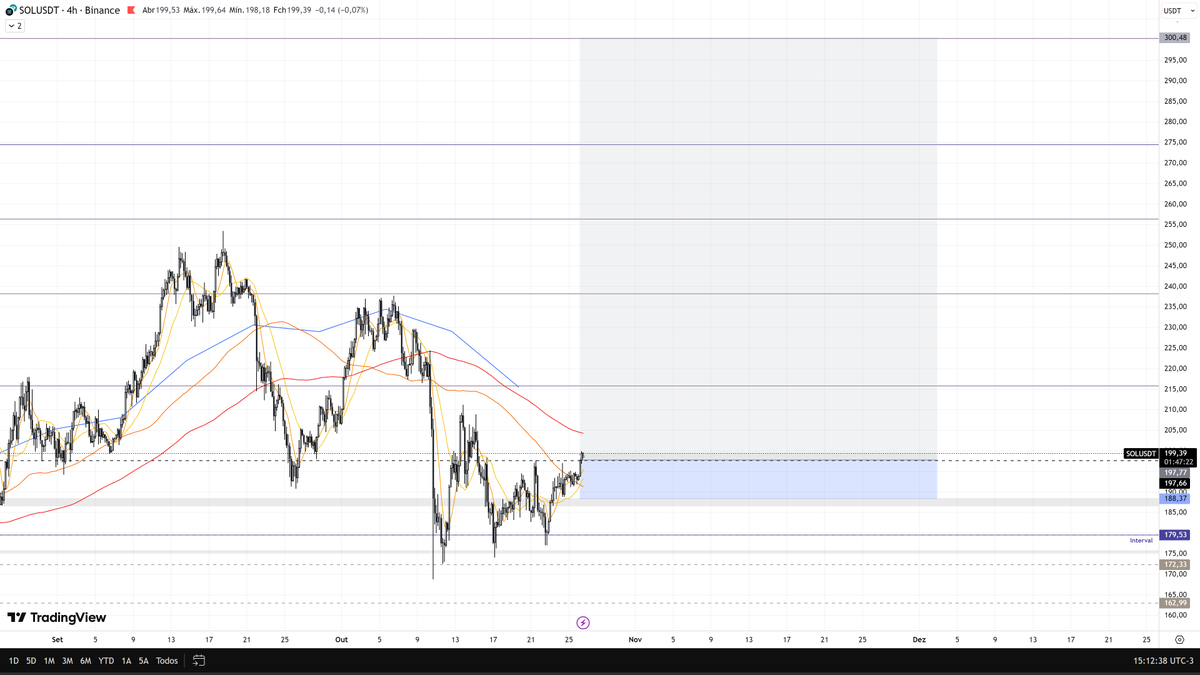 taztrading's tweet photo. $SOL to 300$ https://t.co/wNYPzezH9h