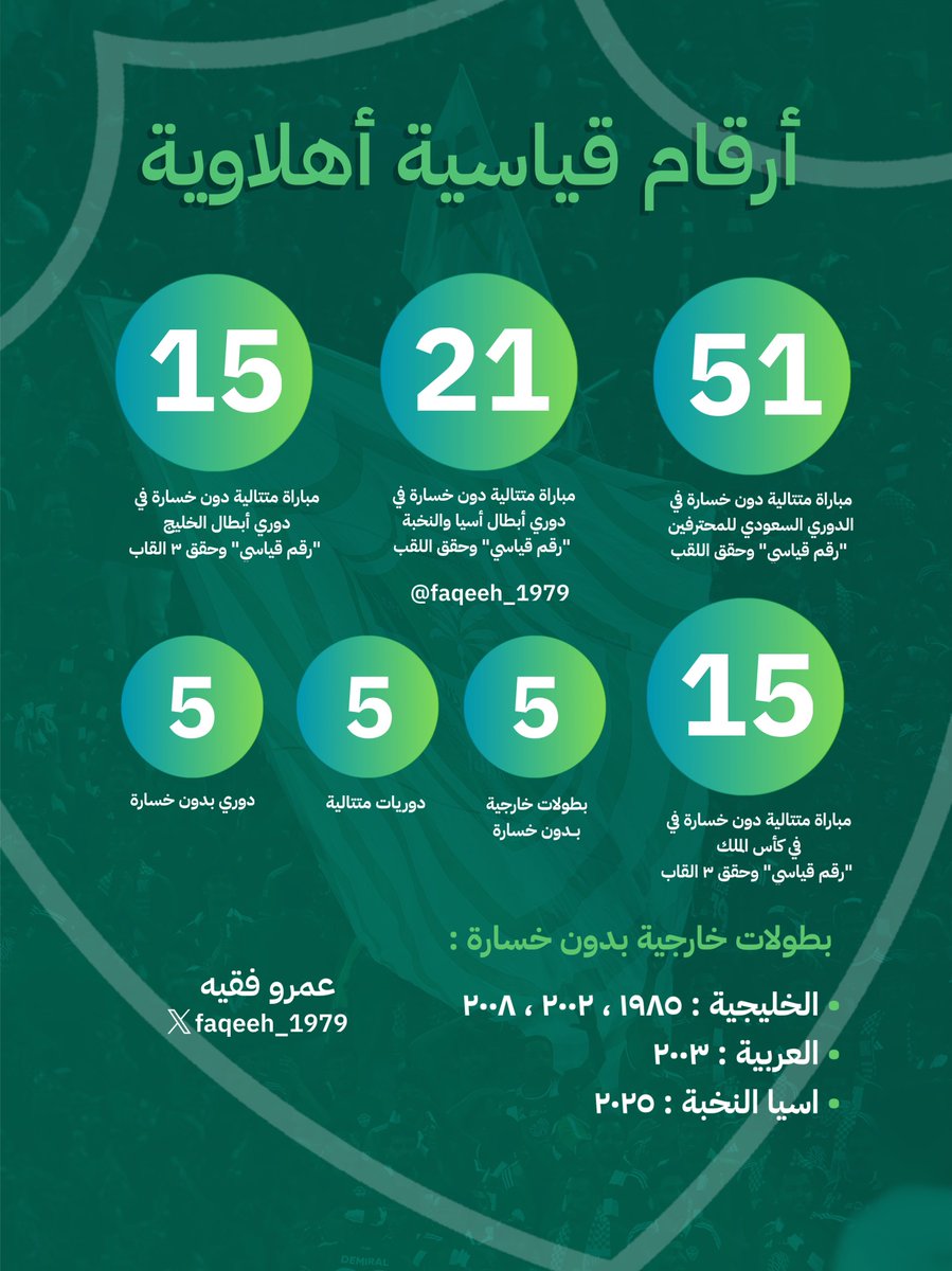 ✍🏻
أرقام النادي <a href="/ALAHLI_FC/">النادي الأهلي السعودي</a>
~
في كل البطولات 
هنا ملك الأرقام القياسية 
هنا النادي الملكي #الاهلي ..
~
على كل الأصعدة
الدوري ، الملك ، أسيا ، خليج
~
لا جديد ..
الأهلي يكتب الأرقام القياسية والكل يلاحقه ويعجز !.