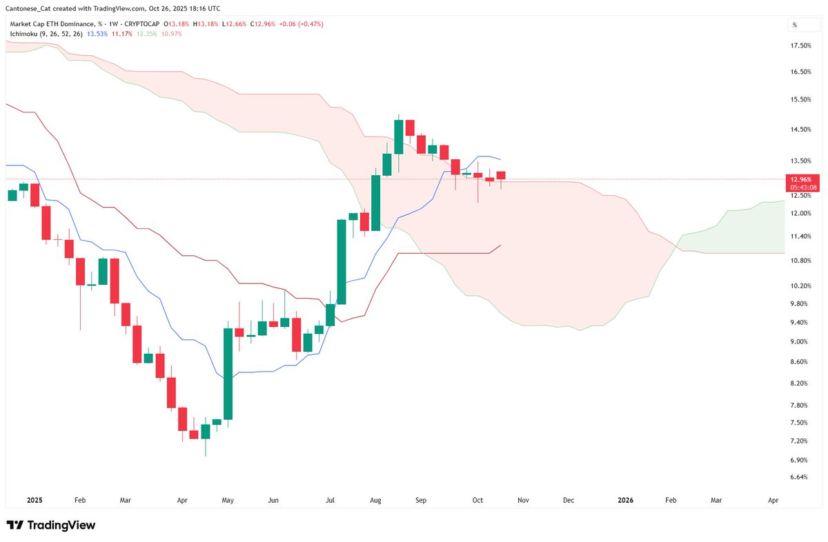 I love #Ethereum dominance holding weekly Ichimoku cloud support for 9 weeks after breaking through almost 3 months ago.