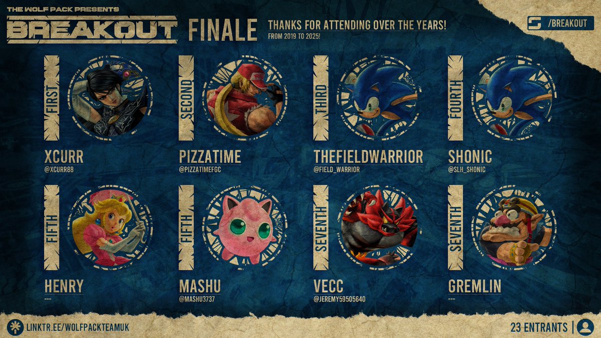 🏆 BREAKOUT FINALE 🏆

🥇 Xcurr (<a href="/Xcurr88/">Xcurr</a>)
🥈 PizzaTime (<a href="/PizzaTimeFGC/">waiting on sf6 alex</a>)
🥉 TheFieldWarrior (<a href="/field_warrior/">TheFieldWarrior</a>)

4⃣ Shonic (<a href="/SLH_Shonic/">SLH-Shonic</a>)

5⃣ Henry
5⃣ Mashu (<a href="/Mashu3737/">Mashu</a>)

7⃣ Vecc (<a href="/Jeremy59505640/">vecctor</a>)
7⃣ Gremlin

🎨 Zaffiel (<a href="/FlipJumpKick/">Zaffiel</a>)

Thank you for attending Breakout over the years!