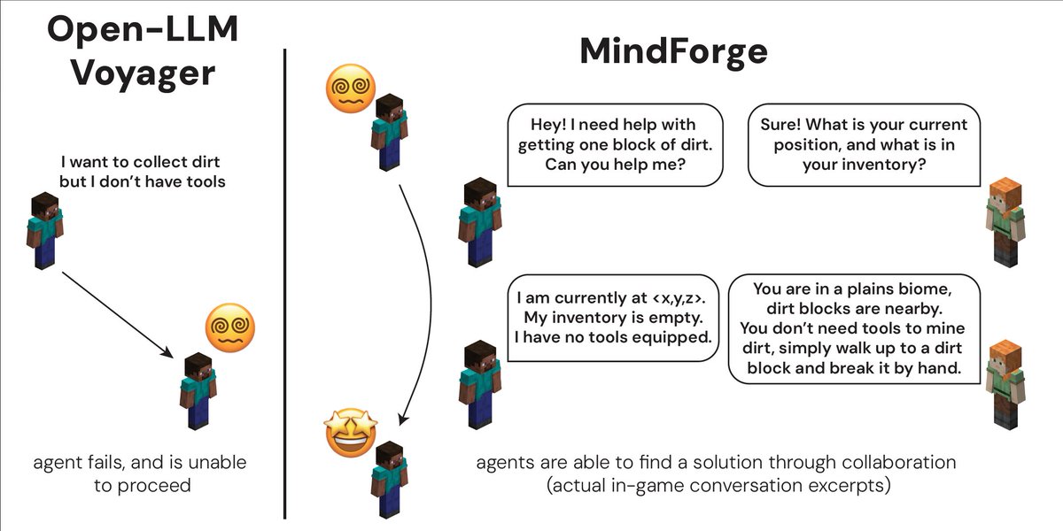 Lifelong learning meets social intelligence: Human intelligence evolved in social environments; we learn by observing, teaching, and adapting to others. 

Recent lifelong-learning LLM agents, like Voyager, explore open worlds such as Minecraft, acquiring and reusing skills across