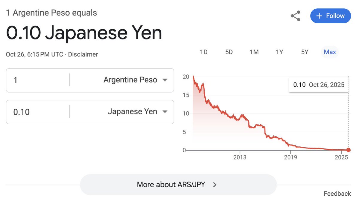 アルゼンチンペソ、この20年弱で日本円に対して1/200になってるのか。