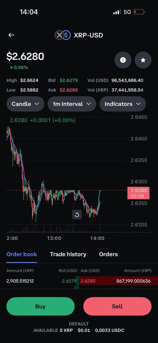 medicinal_jay's tweet image. What is with this manipulation point of $2.6280??? Stops right at the line every single time - this shit is illegal &amp;amp; annoying as fuck.

#stopthemanipulation $XRP