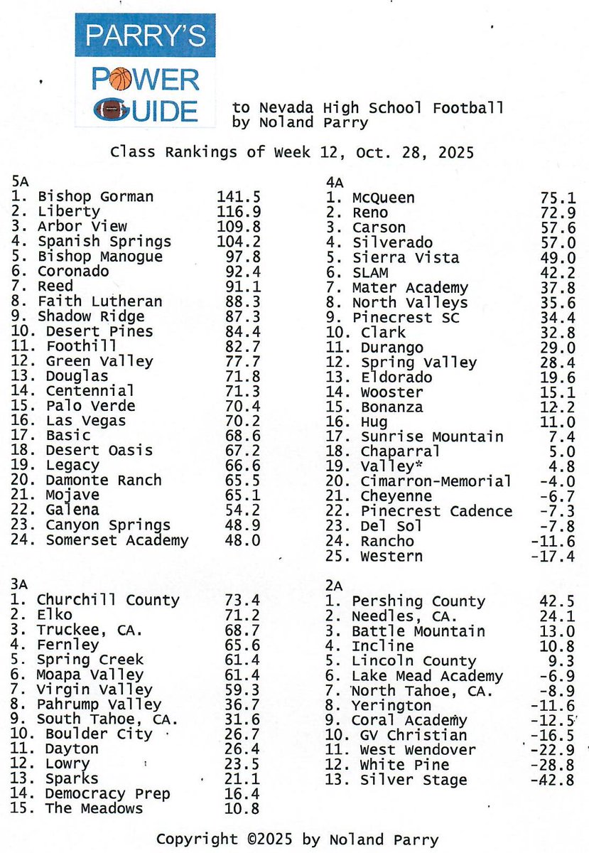 Noland_Parry's tweet photo. #ParrysPowerGuide
to #NVHSFB
This week's Class Rankings
@RGJpreps @lvsunsports @RJ_Sports https://t.co/UsDS1wI1IU