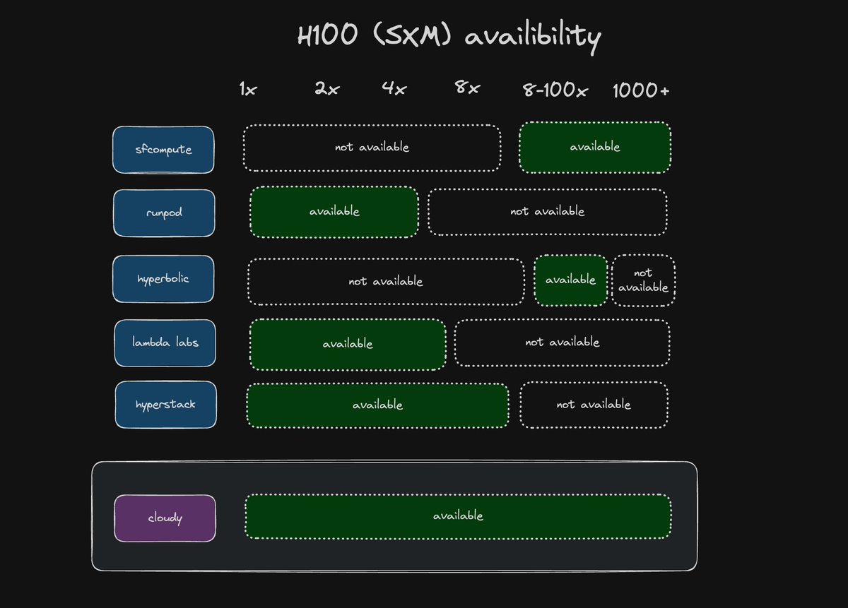 Introducing Cloudy, an end-to-end platform for training/running experiments on models. Spin up GPU infrastructure, manage storage, run benchmarks, all in one place.

> Why Cloudy?
Teams renting compute are often forced to use multiple cloud providers. This can be extremely