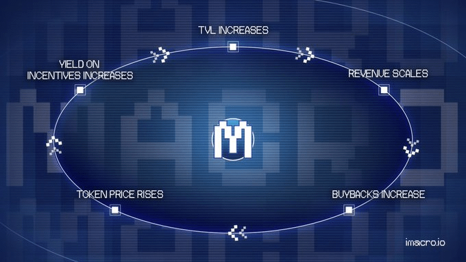 200%+ APR staking rates with $MACRO currently

Borrowers pay interest. Suppliers earn yield. All of it generates protocol revenue from nearly $3.5M TVL currently and growing

5% of that revenue is used for buybacks

Stakers of $MACRO benefit automatically. Your balance increases