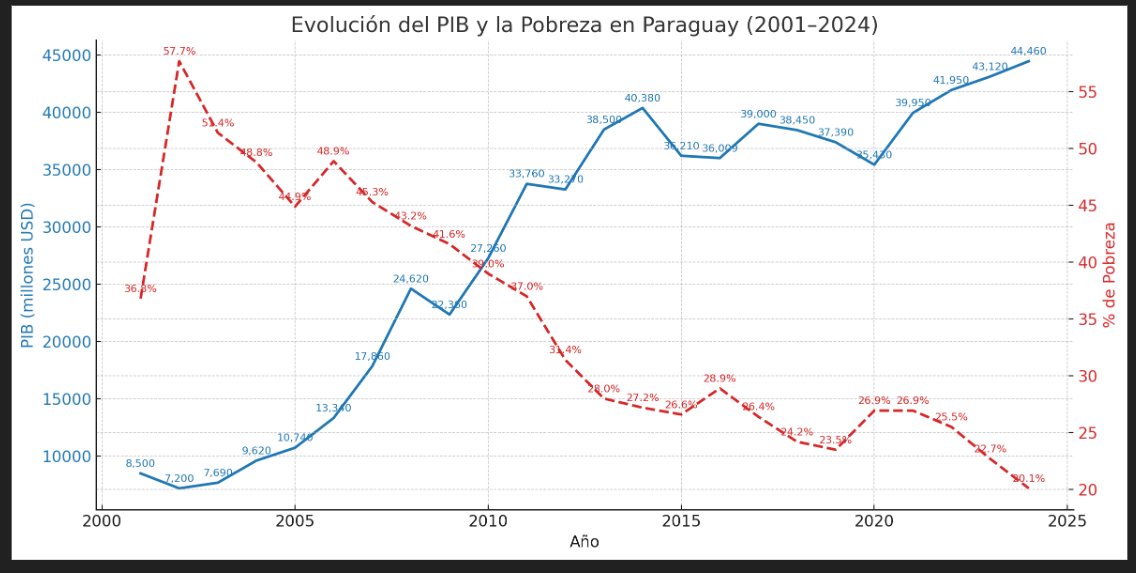 🇵🇾 crece al 5%, pero muchas familias aún no lo sienten.
📉 En economía, los resultados llegan con rezago.
📊Entre 2000-2024, PY quintuplicó su economía y redujo la pobreza del 57% al 20%.
El crecimiento sí beneficia, pero requiere tiempo y constancia.