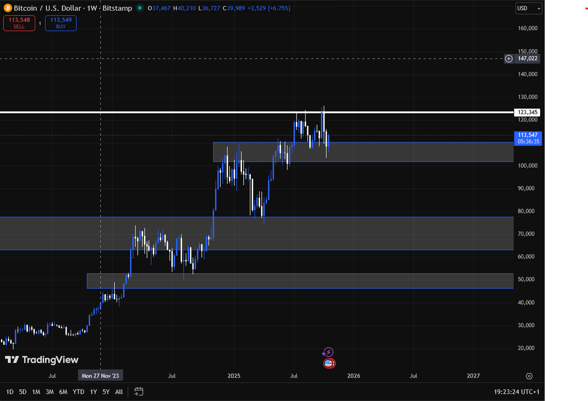 offchain_00x's tweet photo. Why was people panicking about @Bitcoin on the weekly time frame and it's just a pull back. https://t.co/Ow6wJIQr34