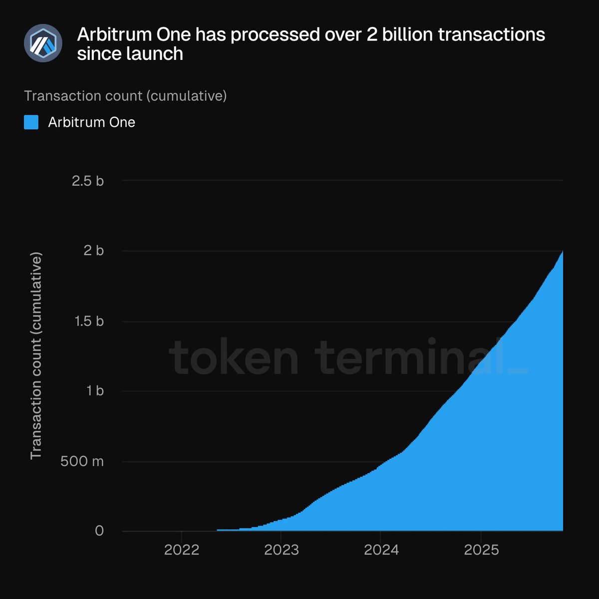 Chart showing Arbitrum One's cumulative transaction count surpassing 2 billion since launch