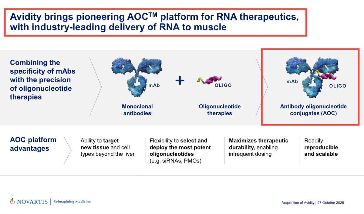 yaireinhorn's tweet image. 2/The key asset behind $NVS acquisition is Avidity Bio’s proprietary Antibody Oligonucleotide Conjugates (AOCs) platform. $RNA AOCs are designed to combine the specificity of monoclonal antibodies with the precision of oligonucleotide therapies thus potentially providing the…