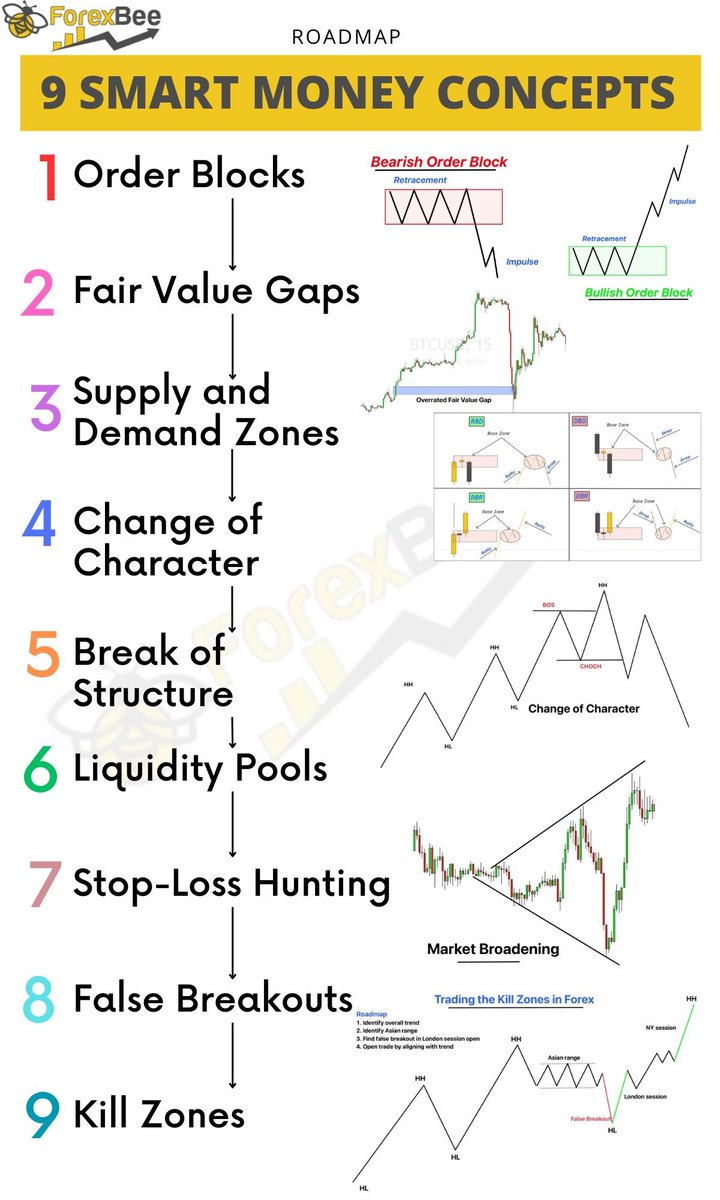 SMART MONEY CONCEPT

Some concepts to learn
1. Order blocks
Basically an area where there are numerous orders (usually limit orders), can act as support or resistance

2. Fair Value Gaps
When price moves impulsively, we can predict that it may fill the "gap". This gap can be used
