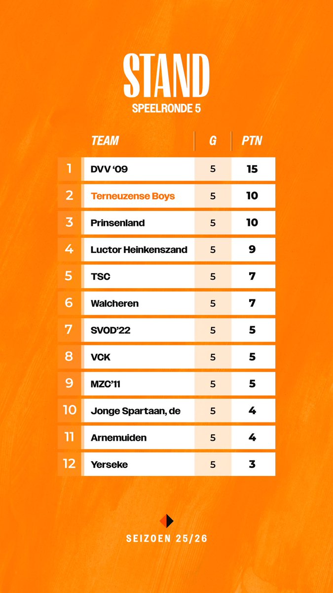 Uitslagen van en de stand na speelronde 5!🧡🖤