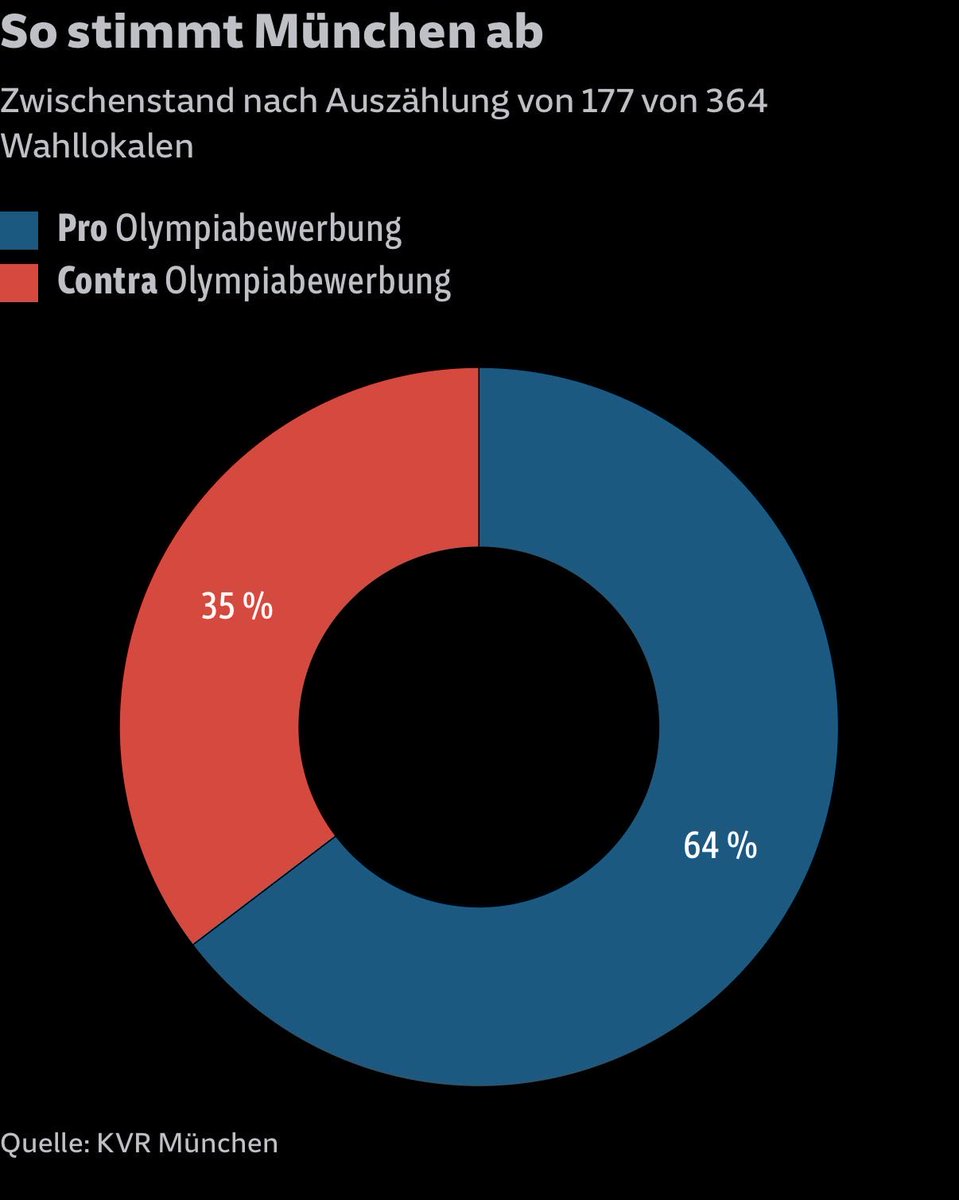 München ist weltoffen, sportlich und kann Gastgeber! 🍻🏟️ Vom Oktoberfest über die European Championships bis zu den NFL-Games – wir zeigen, was wir können. Jetzt gehen wir bei der Olympiabewerbung als erste deutsche Stadt voran. Ein starkes Signal! 💪 #München #Olympia