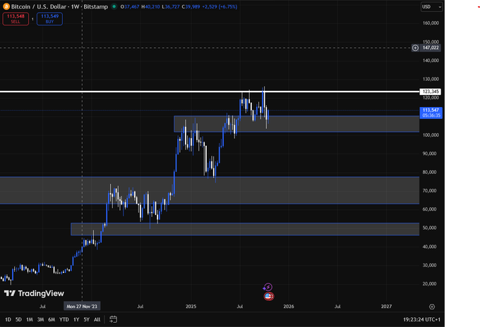 offchain_00x's tweet photo. @Whale___SOLL Why was people panicking about @Bitcoin on the weekly time frame it's just a pull back. https://t.co/V641rW4nV6