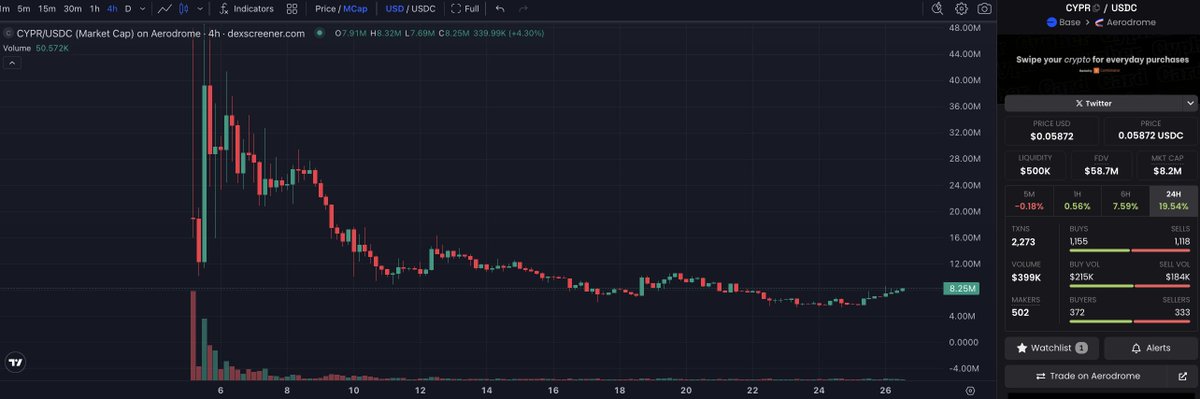 $AVICI coded ngl, but <a href="/Cypher_HQ_/">Cypher💳</a>  is definitely overlooked right now at $8M MC on base.

Cypher is a 4 year old <a href="/ycombinator/">Y Combinator</a> neobank headed up by an ex-<a href="/coinbase/">Coinbase 🛡️</a> &amp; ex-<a href="/amazon/">Amazon</a> dev named <a href="/ikuberan/">Kuberan Marimuthu (Kube)</a>.  At amazon, he worked in the payments org on the Amazon credit card.

Cypher goes