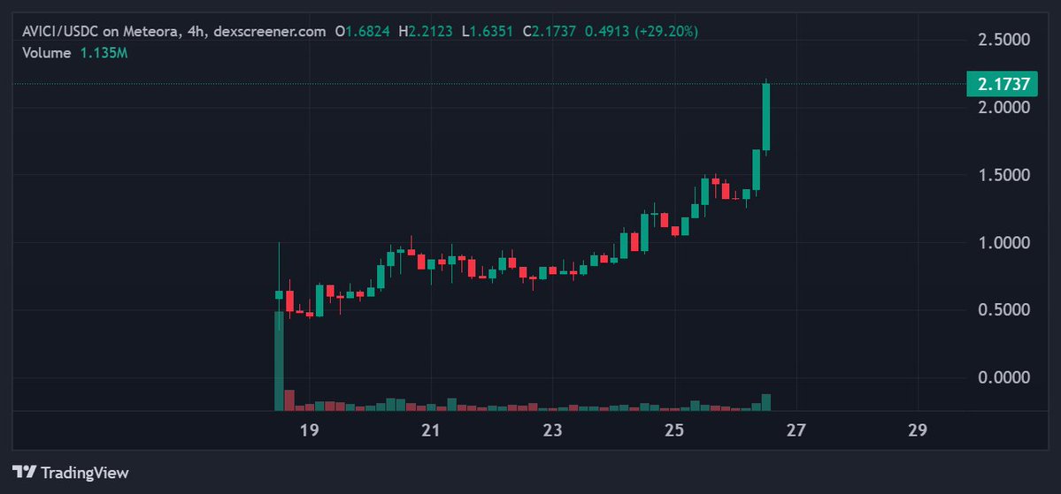 AVICI/USDC TradingView chart showing explosive 29% surge to $2.17 with 1.13M volume on Meteora DEX