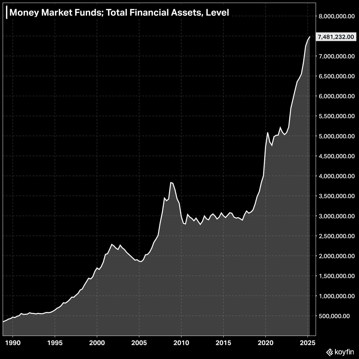 KoyfinCharts's tweet image. There is a record $7.48 trillion in money market funds right now.