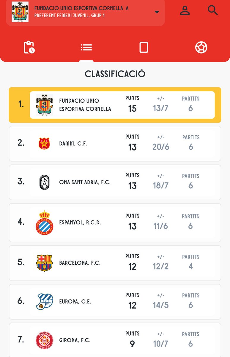 bloguecornella's tweet photo. ➕3️⃣ y liderato para el #JuvenilA femenino de la @FundacioUEC.
💪🏼 Pongamos en valor lo que el fútbol femenino está consiguiendo en el club y cuidémoslo. Porque se puede hacer cosas grandes 💪🏼💚⚽️
#Futbol #FutbolFemenino #FutFem #JuvenilA #PreferenteFem https://t.co/2lhC9r6p50