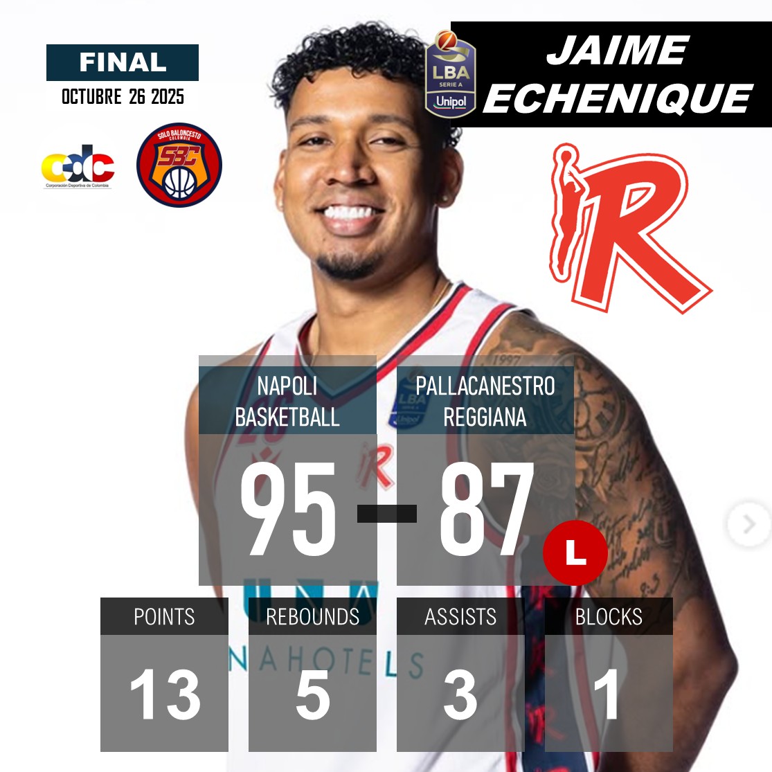 LEGA BASKET SERIE A (🇮🇹 Italia)
NAPOLI BASKETBALL derrotó 95-87 a PALLACANESTRO REGGIANA.
<a href="/jaimeechenique/">Jaime Jesús</a> 🇨🇴 13PTS-5REB-3AST-1BLK.