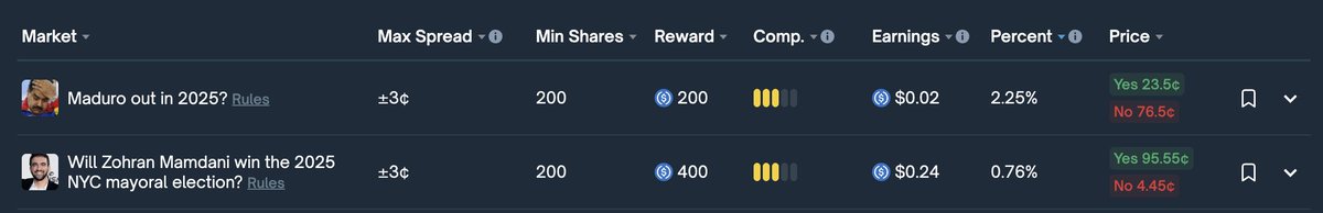 mojojo_eth's tweet image. I’m providing liquidity on both of these bets : polymarket.com/rewards

the max allowed spread is 3¢, which also helps me generate volume
I check a few times a day to rebalance my initial position

w/ a bit over $4K in liquidity, that’s around $2–$5 per day, or roughly 20–60%…