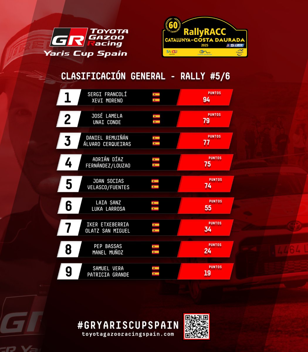 TGR_Spain's tweet image. 🗓️ Tienes una cita con el final de la #GRYarisCupSpain 2025 en el próximo @rallyelanucia (7-8 de noviembre).

La clasificación llega al rojo vivo 🎆.

#ToyotaGAZOORacing #MSISpain