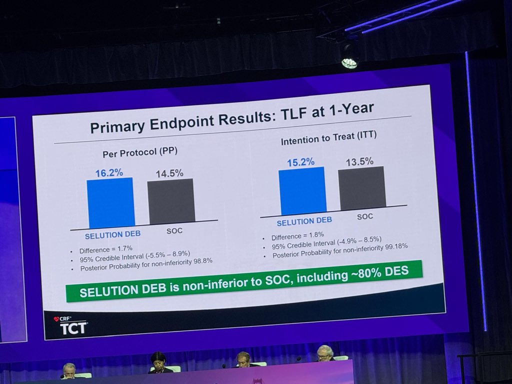 Piotr Buszman MD, PhD (@piotr_buszmanmd) on Twitter photo Drug coated balloons non inferior to drug eluting stents dor de novo! Beginning of a. new era? #TCT2025 Drug coated balloons non inferior to drug eluting stents dor de novo! Beginning of a. new era? #TCT2025