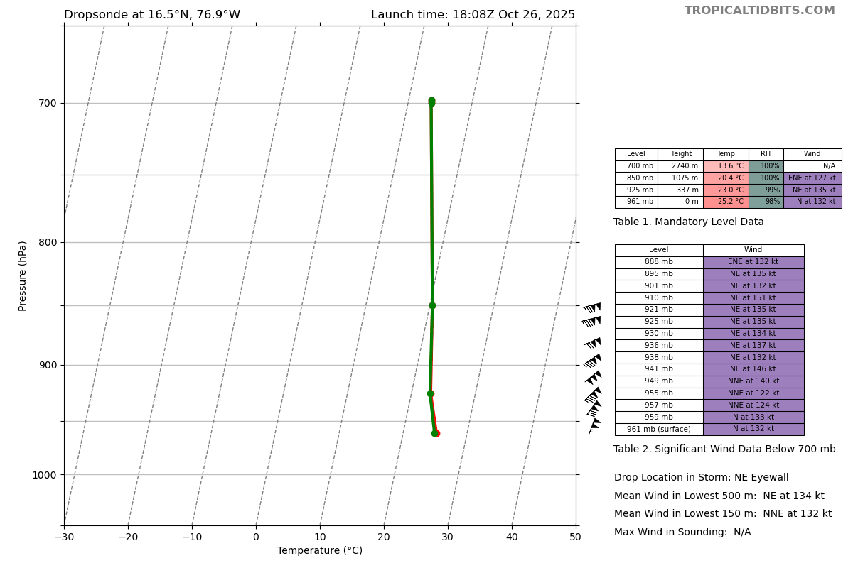 Dropsonde in the northeast eyewall of #Melisa has surface winds of 132kts. The hurricane continues to strengthen.