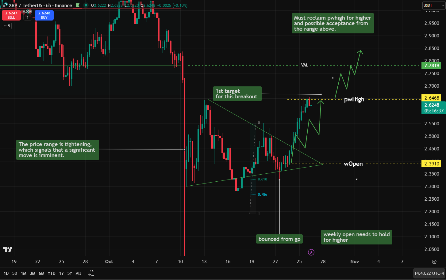 XRP chart by Carl Moon