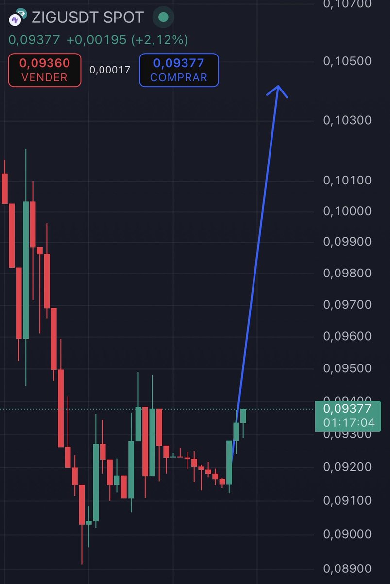 $ZIG strong bounce.

Higher in the coming weeks.
