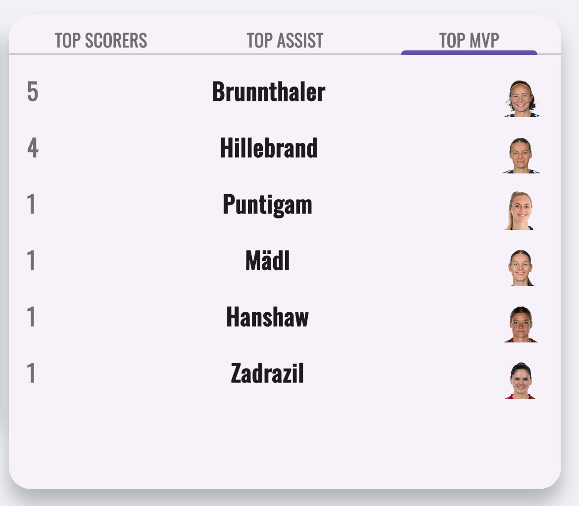WL richtig kassiert.
Aber #brunnthaler einfach GOATY gewesen 🙌🏼😅